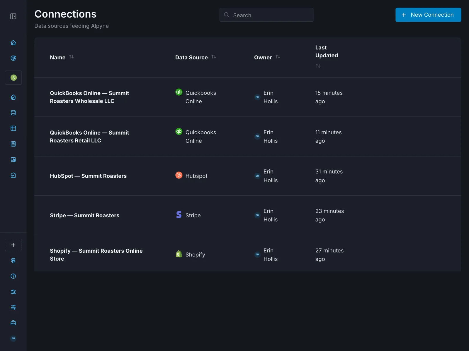 Alpyne's connections screen, listing five live data sources for Summit Roasters: two QuickBooks Online companies, HubSpot, Stripe and Shopify. Each row shows the data source, the owner, and how recently it synced — all within the last half hour.