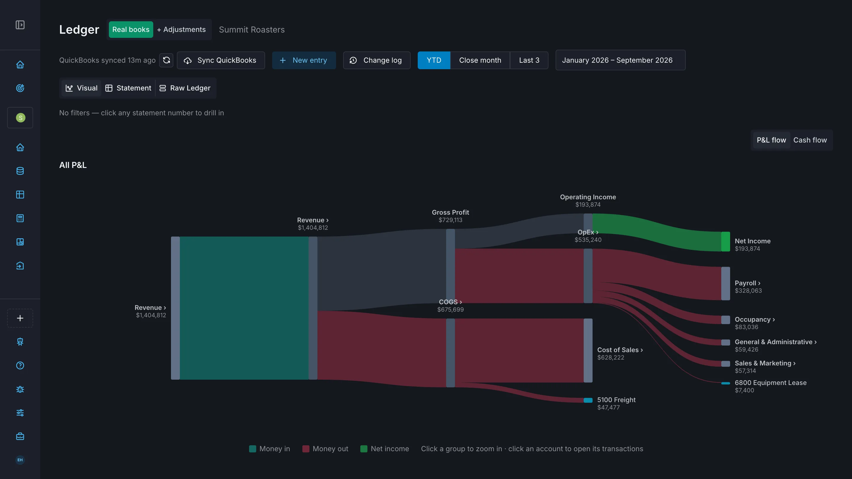 The Alpyne ledger view for a client, showing a flow diagram of the profit and loss: revenue of $1,404,812 splitting into cost of goods sold and gross profit, then into operating expenses and $193,874 of net income, with payroll, occupancy and other accounts broken out on the right.