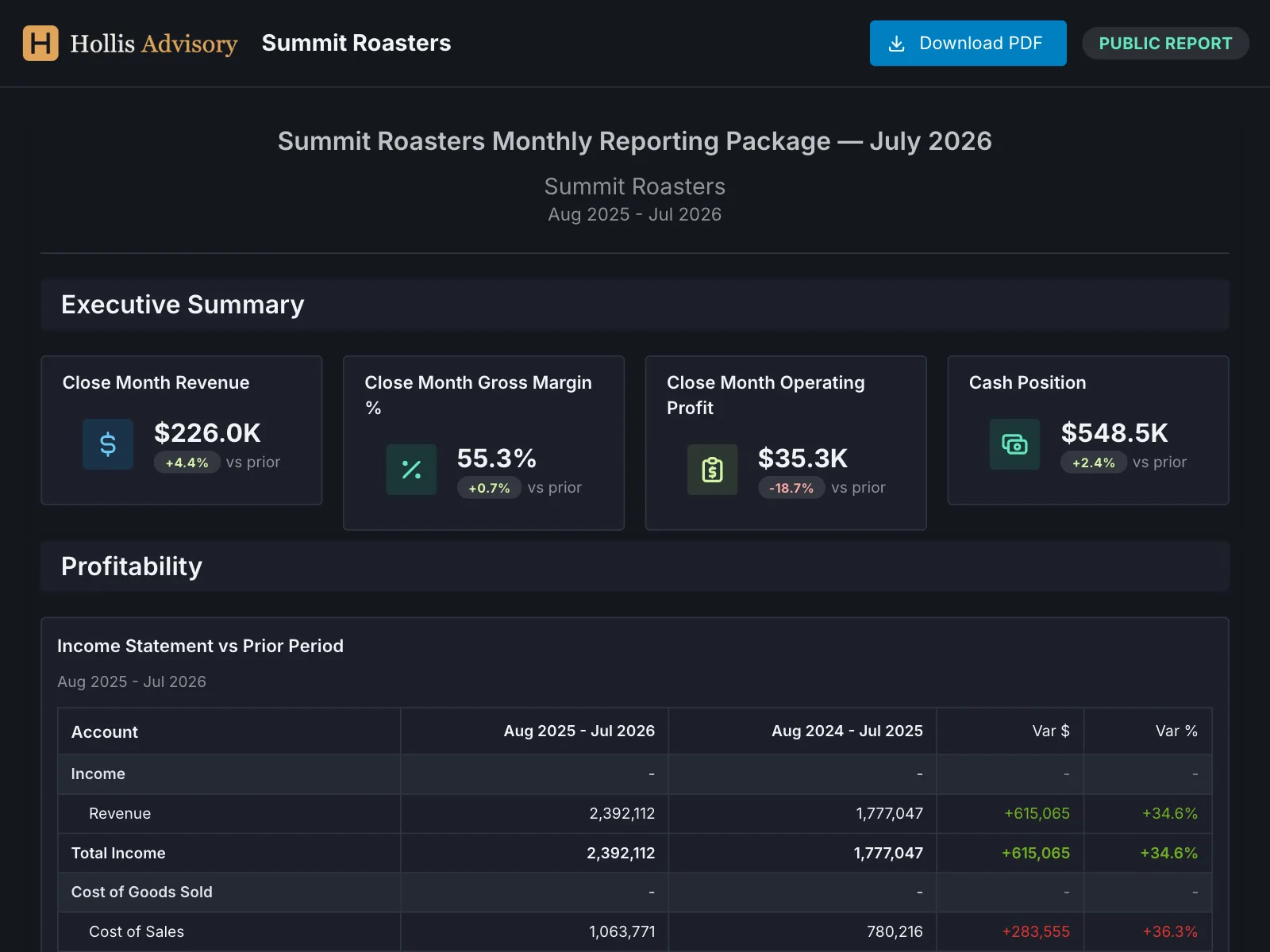 A monthly reporting package branded Hollis Advisory, for a client called Summit Roasters. It shows an executive summary with close month revenue, gross margin, operating profit and cash position, each with a change against the prior period, followed by an income statement compared with the prior year. No Alpyne branding appears.