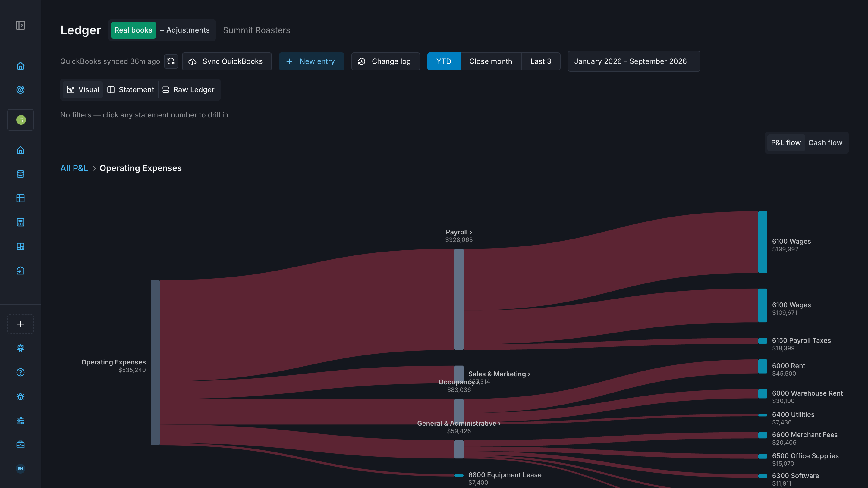 A screen recording of the Alpyne ledger workspace. The profit and loss flow diagram is clicked to zoom into a spending group, then an individual account, which opens its underlying transactions; several are selected and reclassified in bulk.